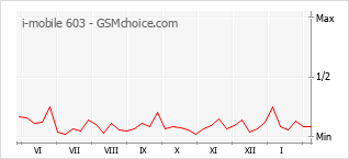 Diagramm der Poplularitätveränderungen von i-mobile 603