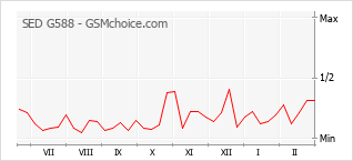 Popularity chart of SED G588