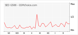 Le graphique de popularité de SED G588