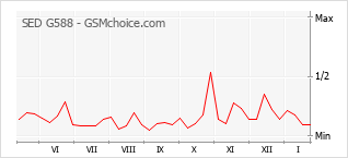 Grafico di modifiche della popolarità del telefono cellulare SED G588