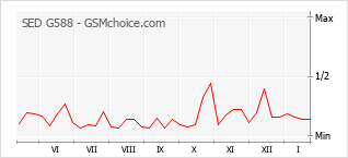 Populariteit van de telefoon: diagram SED G588