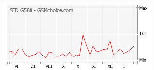 Диаграмма изменений популярности телефона SED G588