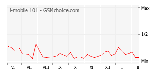Gráfico de los cambios de popularidad i-mobile 101