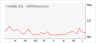 Grafico di modifiche della popolarità del telefono cellulare i-mobile 101