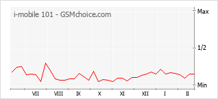 Traçar mudanças de populariedade do telemóvel i-mobile 101