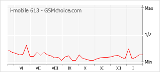Diagramm der Poplularitätveränderungen von i-mobile 613
