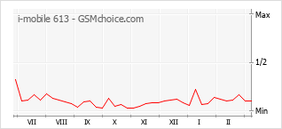 Popularity chart of i-mobile 613