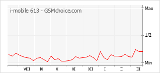 Gráfico de los cambios de popularidad i-mobile 613
