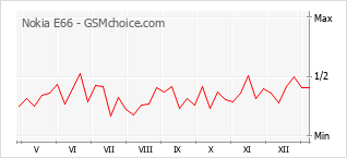 Diagramm der Poplularitätveränderungen von Nokia E66