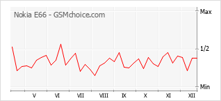 Grafico di modifiche della popolarità del telefono cellulare Nokia E66
