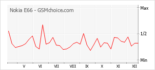 Traçar mudanças de populariedade do telemóvel Nokia E66