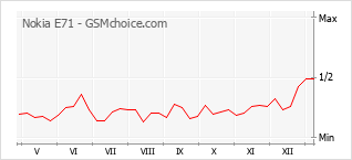 Popularity chart of Nokia E71