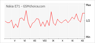 Gráfico de los cambios de popularidad Nokia E71