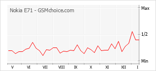 Le graphique de popularité de Nokia E71