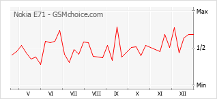 Grafico di modifiche della popolarità del telefono cellulare Nokia E71