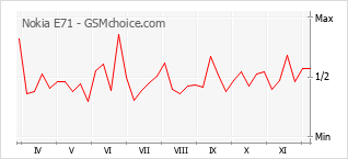手机声望改变图表 Nokia E71