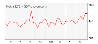 手機聲望改變圖表 Nokia E71