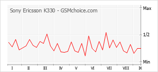 Grafico di modifiche della popolarità del telefono cellulare Sony Ericsson K330