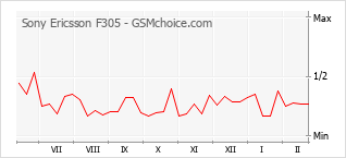 Grafico di modifiche della popolarità del telefono cellulare Sony Ericsson F305
