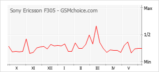 Populariteit van de telefoon: diagram Sony Ericsson F305