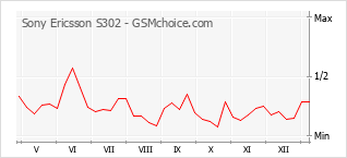 Le graphique de popularité de Sony Ericsson S302