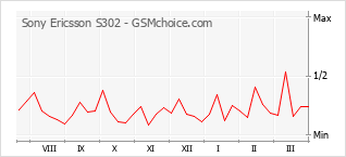 Grafico di modifiche della popolarità del telefono cellulare Sony Ericsson S302