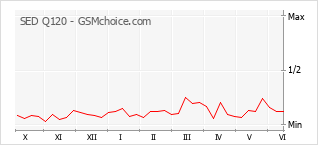 Le graphique de popularité de SED Q120