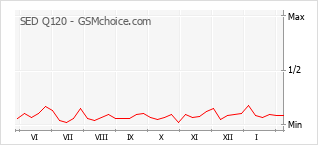 Traçar mudanças de populariedade do telemóvel SED Q120