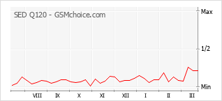 Диаграмма изменений популярности телефона SED Q120
