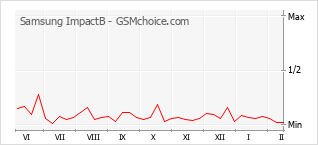 Diagramm der Poplularitätveränderungen von Samsung ImpactB