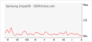 Gráfico de los cambios de popularidad Samsung ImpactB