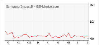 Grafico di modifiche della popolarità del telefono cellulare Samsung ImpactB