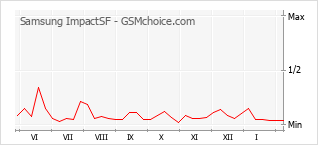 Gráfico de los cambios de popularidad Samsung ImpactSF