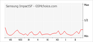 Le graphique de popularité de Samsung ImpactSF