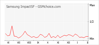 Grafico di modifiche della popolarità del telefono cellulare Samsung ImpactSF