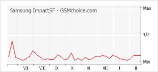 Диаграмма изменений популярности телефона Samsung ImpactSF