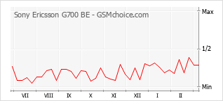 Grafico di modifiche della popolarità del telefono cellulare Sony Ericsson G700 BE