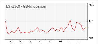Grafico di modifiche della popolarità del telefono cellulare LG KS360