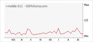 Gráfico de los cambios de popularidad i-mobile 611