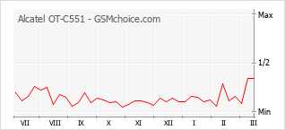 Diagramm der Poplularitätveränderungen von Alcatel OT-C551