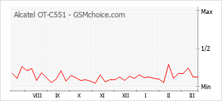 Grafico di modifiche della popolarità del telefono cellulare Alcatel OT-C551