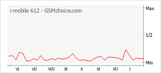 Diagramm der Poplularitätveränderungen von i-mobile 612