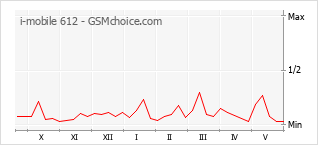 Gráfico de los cambios de popularidad i-mobile 612