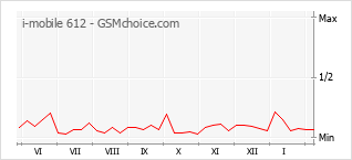 Grafico di modifiche della popolarità del telefono cellulare i-mobile 612