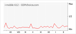 Populariteit van de telefoon: diagram i-mobile 612