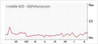 Gráfico de los cambios de popularidad i-mobile 625