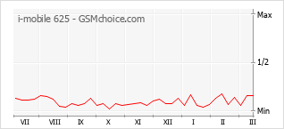 Traçar mudanças de populariedade do telemóvel i-mobile 625