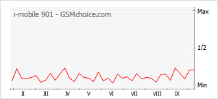Gráfico de los cambios de popularidad i-mobile 901