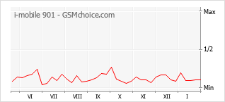 Grafico di modifiche della popolarità del telefono cellulare i-mobile 901