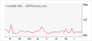 Populariteit van de telefoon: diagram i-mobile 901